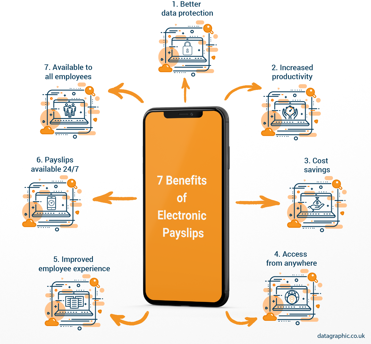 7 Benefits of Electronic Payslips Infographic